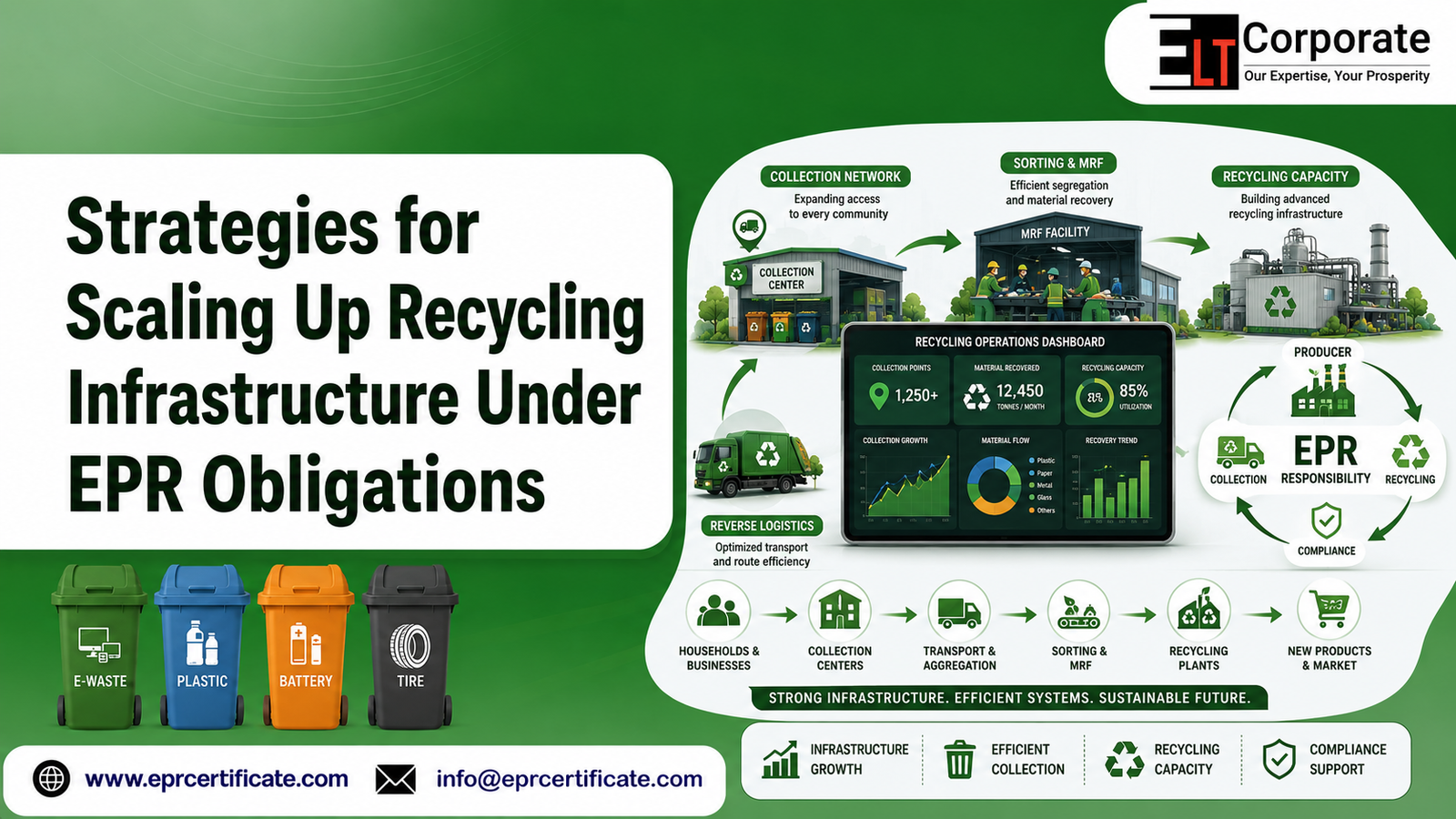 Strategies for Scaling Up Recycling Infrastructure Under EPR Obligations