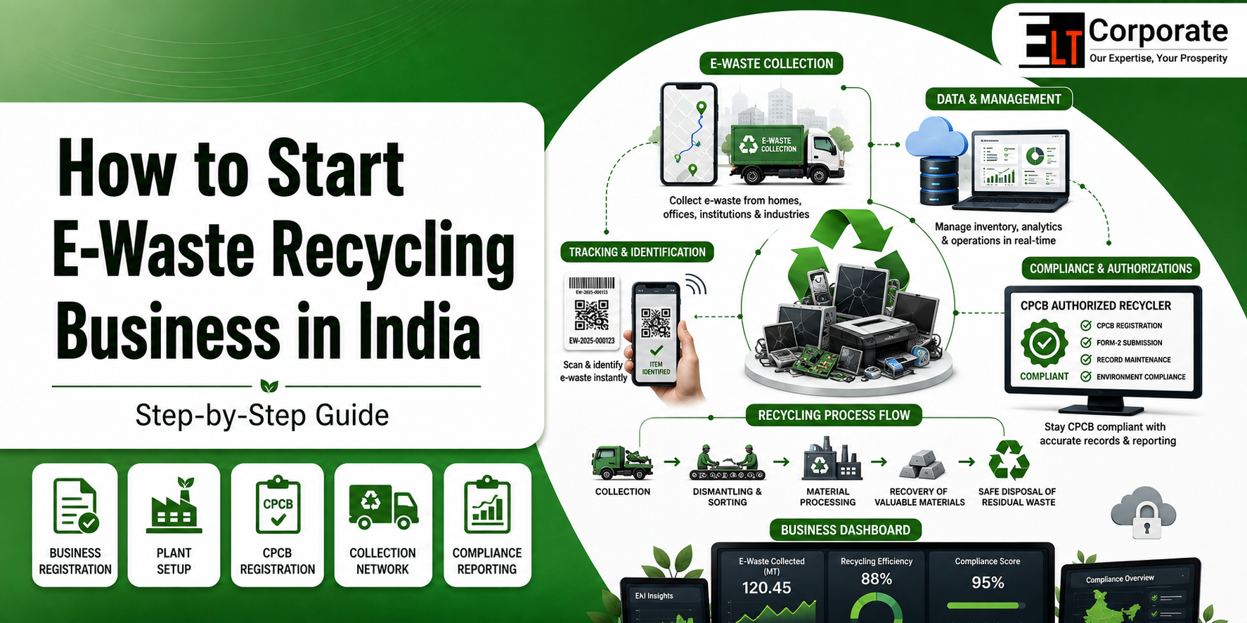 How to Start E-Waste Recycling Business in India: Complete Guide