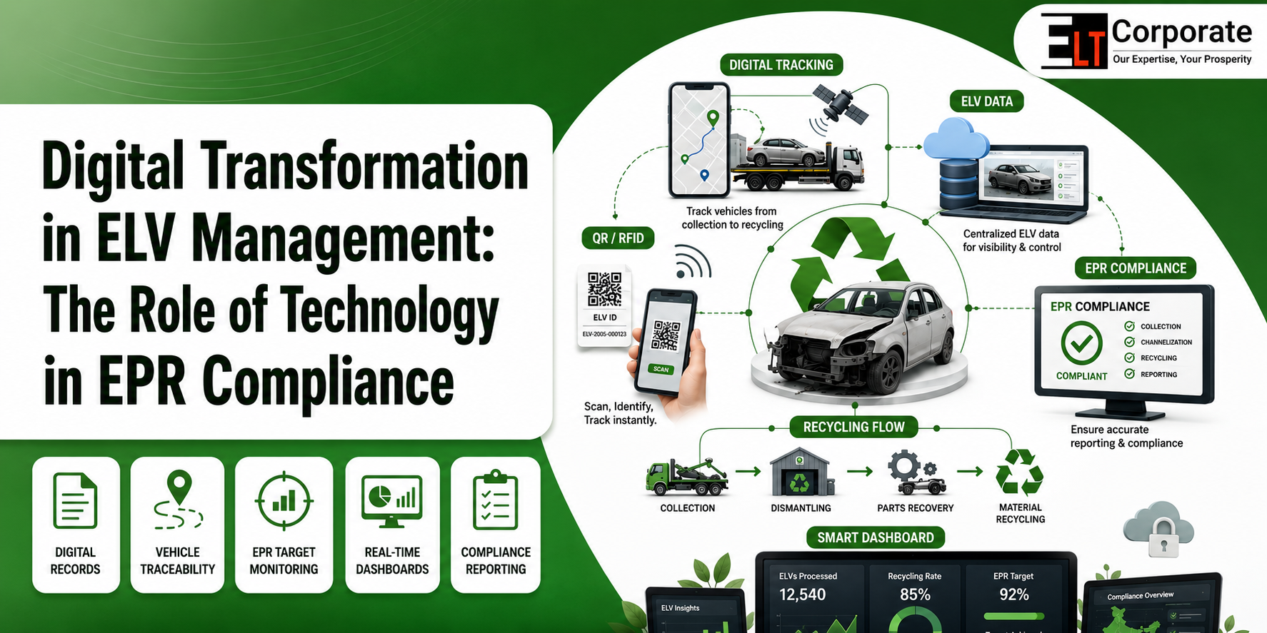 Digital Transformation in ELV Management: The Role of Technology in EPR Compliance