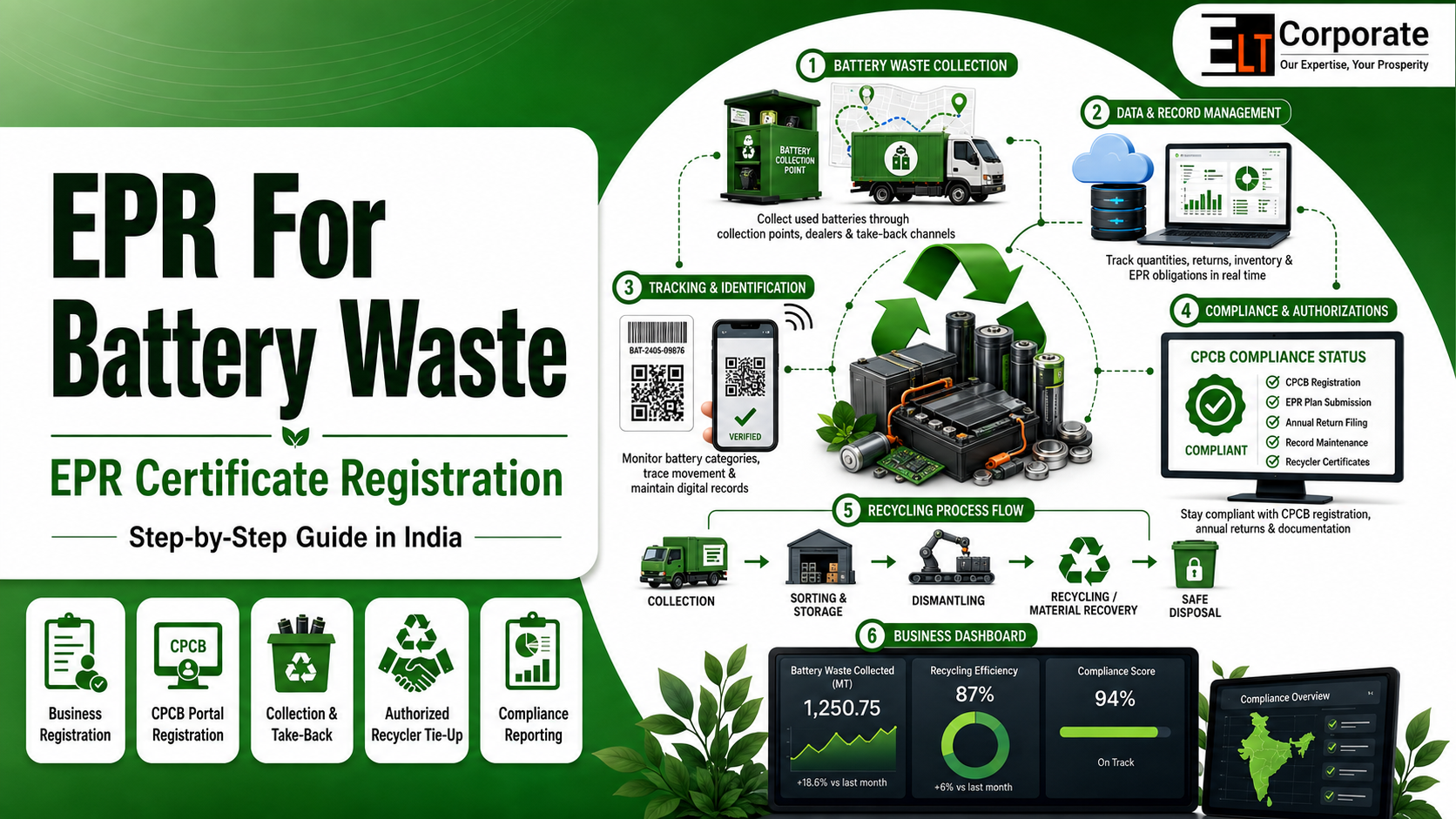 EPR For Battery Waste [EPR Certificate Registration]