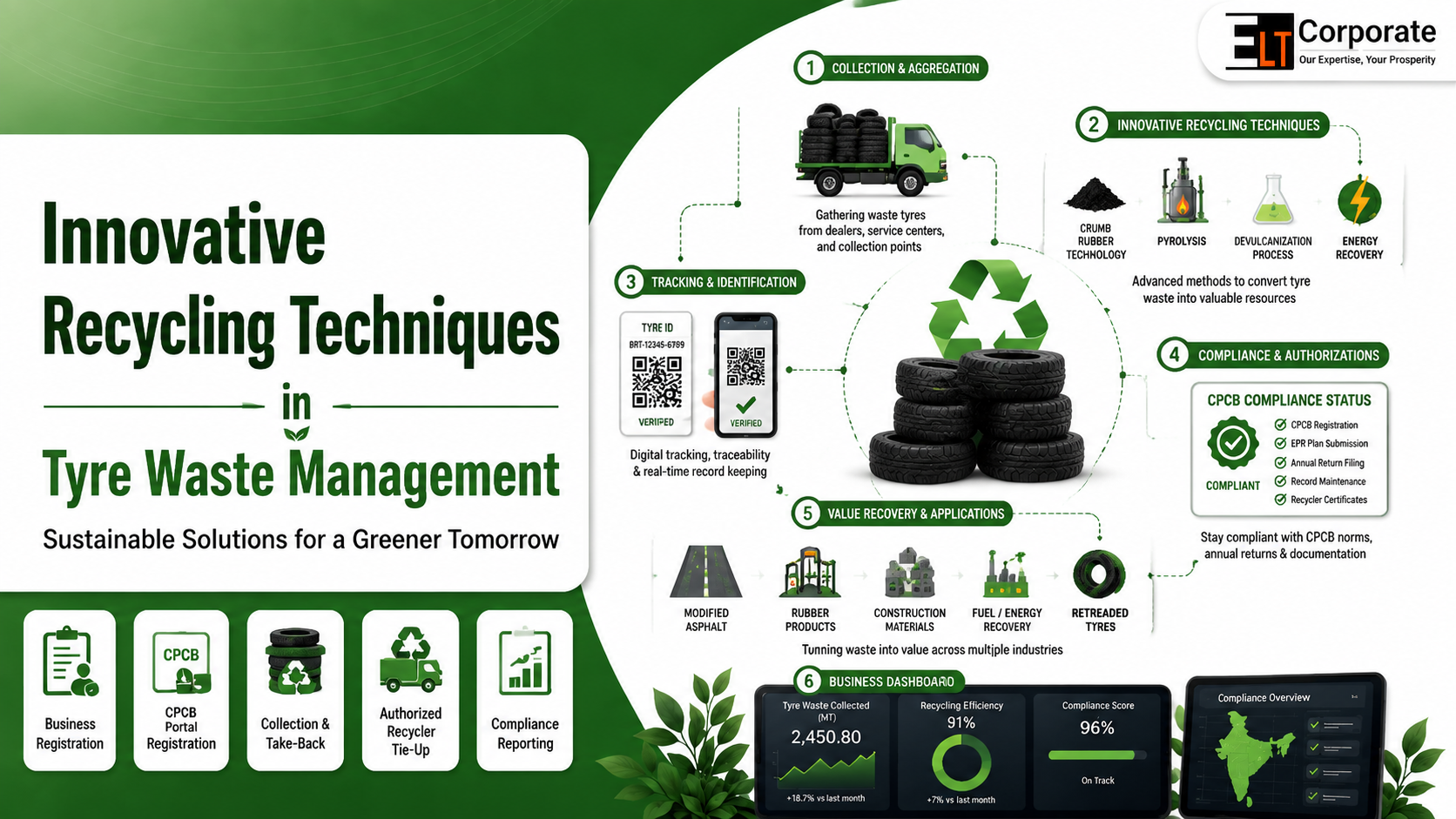 Innovative Recycling Techniques in Tyre Waste Management