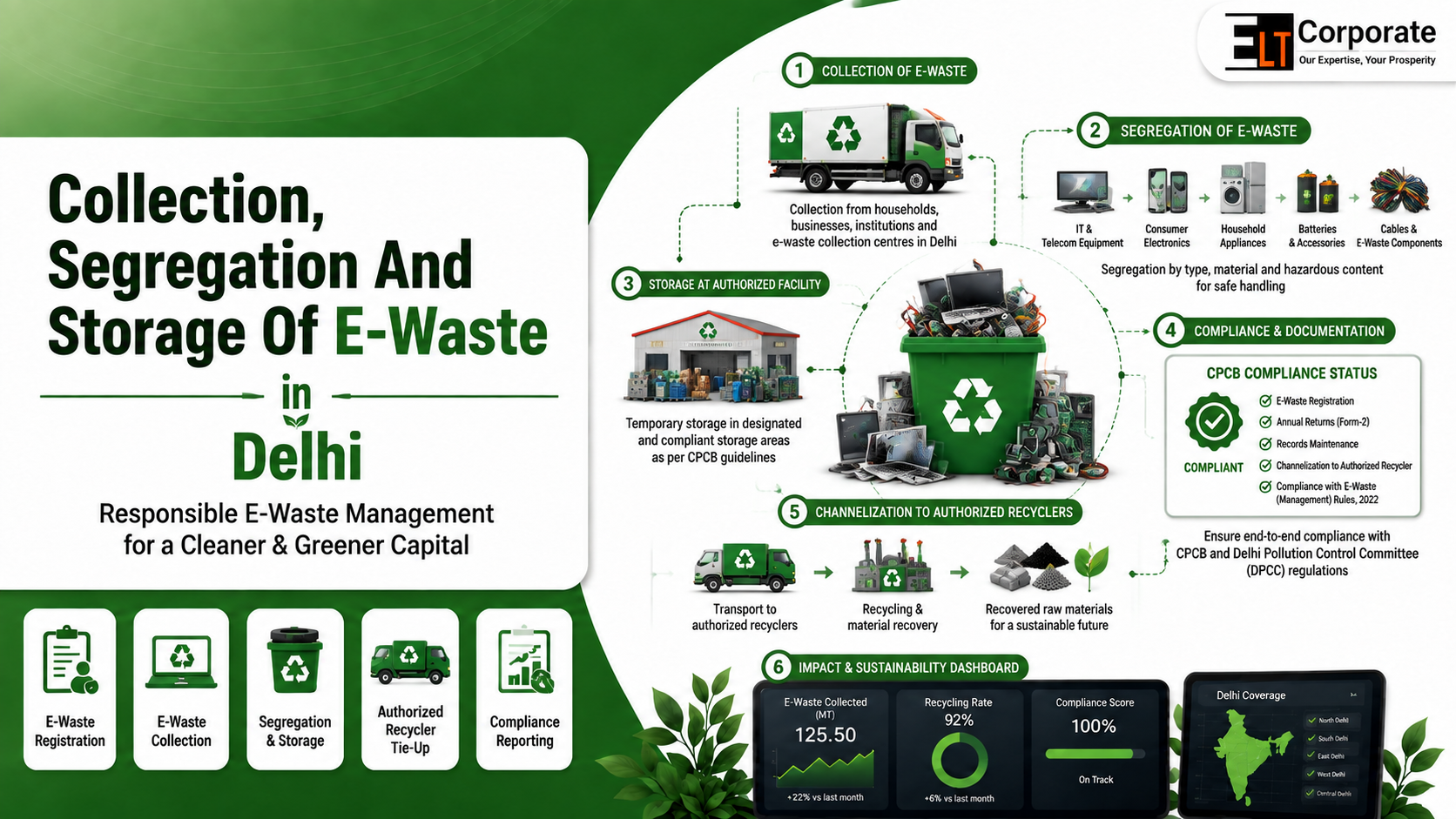 Collection, Segregation And Storage Of E-Waste In Delhi